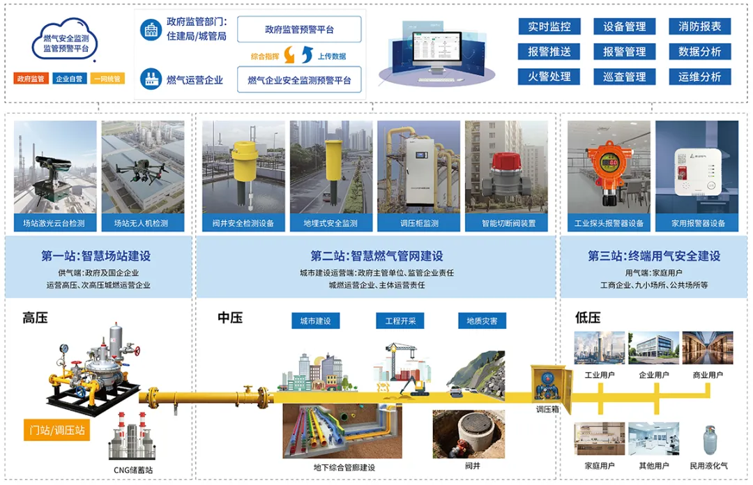 “空·天·地”三维监测网络 为城市生命线构建气体安全防护网