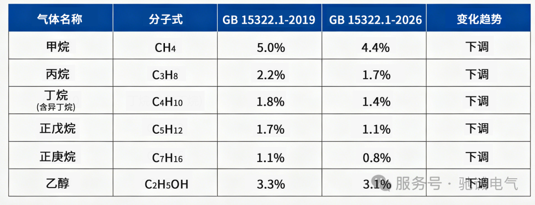 GB15322.1—2026 解读：工商业可燃气体探测器迎来大升级