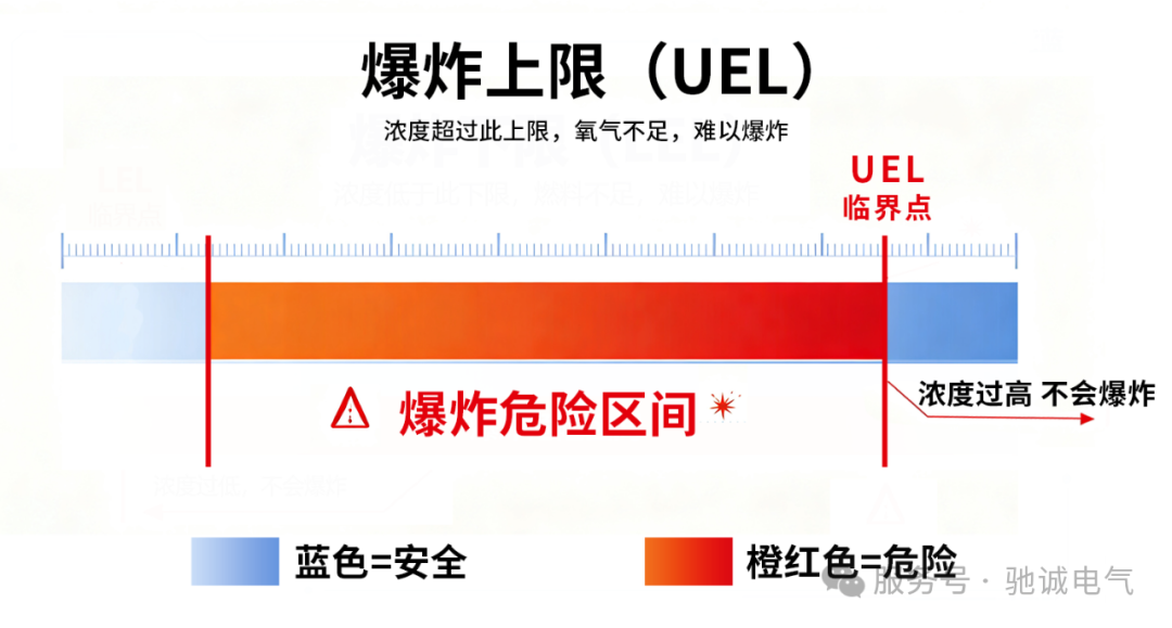 一文看懂爆炸上限、爆炸下限、爆炸极限 筑牢气体安全防线 一文看懂爆炸上限、爆炸下限、爆炸极限 筑牢气体安全防线